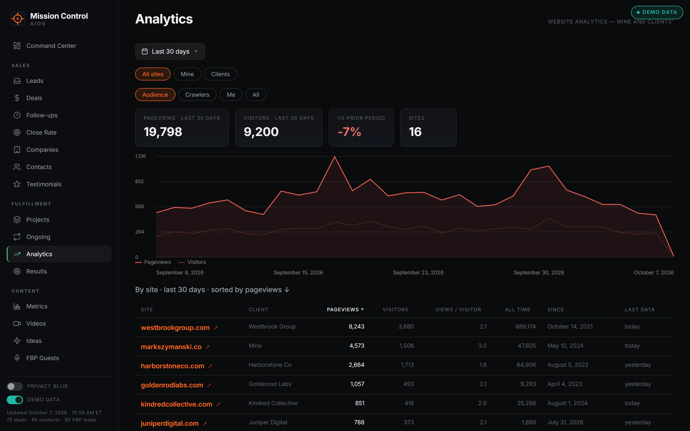 The Analytics view in Mission Control, shown in demo mode.